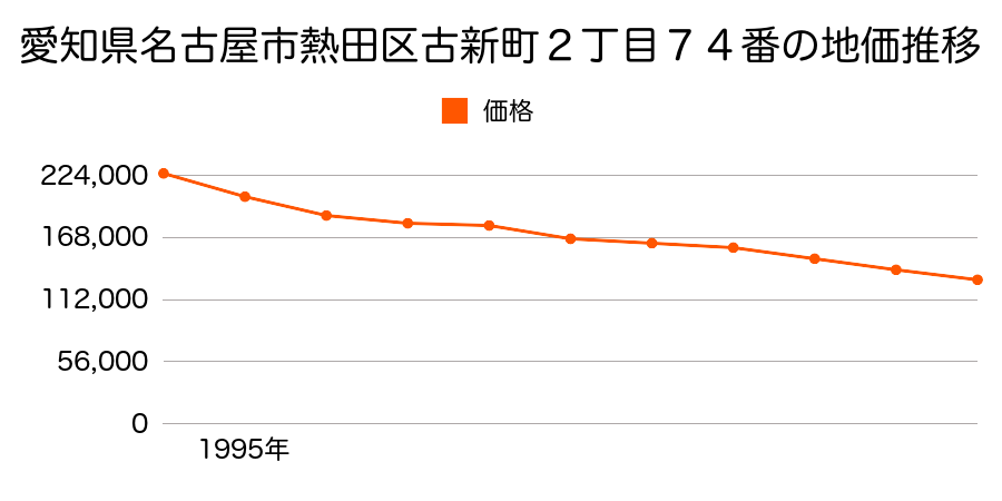 愛知県名古屋市熱田区古新町２丁目７４番の地価推移のグラフ