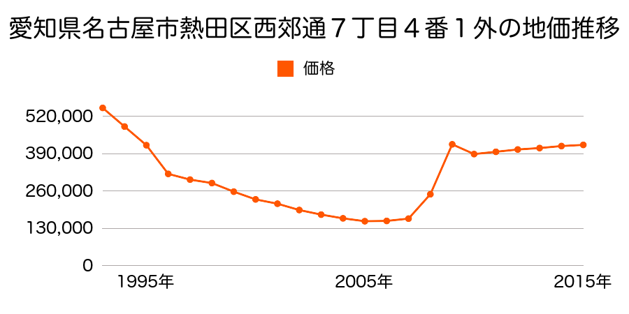 愛知県名古屋市熱田区金山町１丁目１４１２番外の地価推移のグラフ