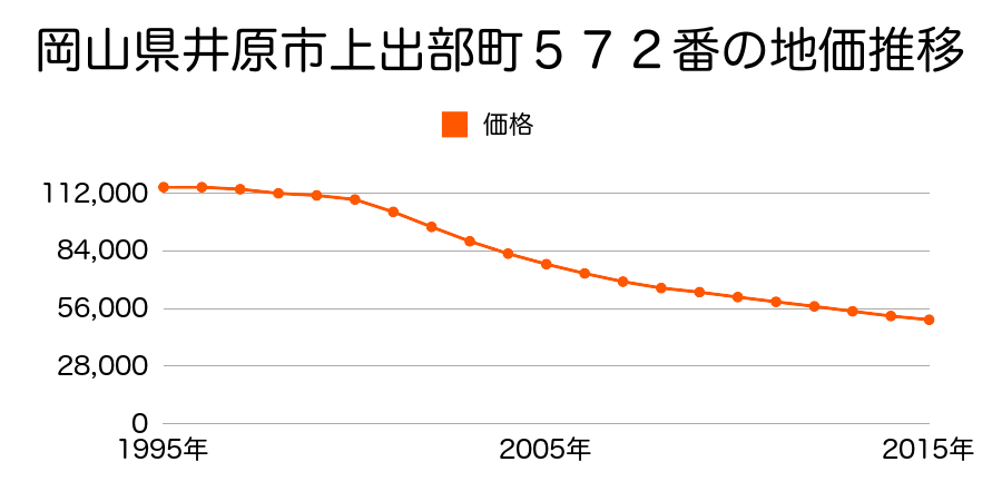 岡山県井原市上出部町５７２番の地価推移のグラフ