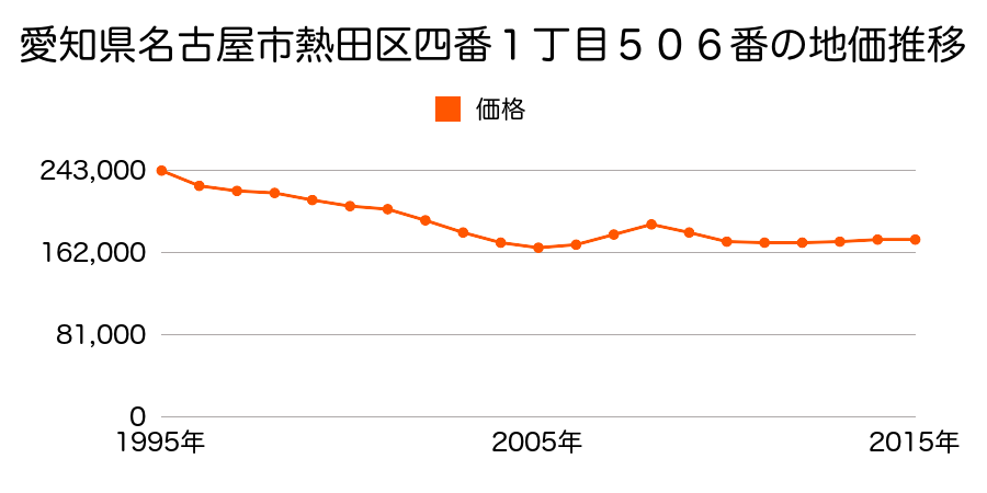 愛知県名古屋市熱田区四番１丁目５０６番の地価推移のグラフ