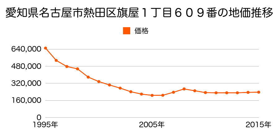 愛知県名古屋市熱田区旗屋１丁目６０９番の地価推移のグラフ