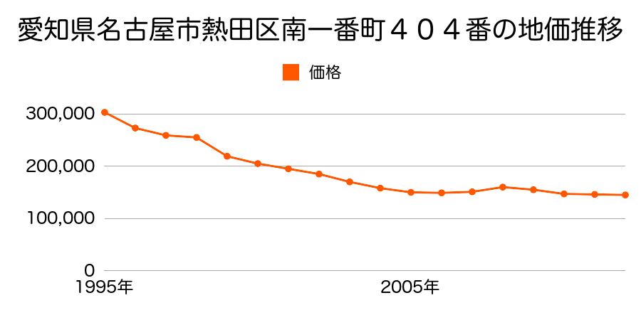 愛知県名古屋市熱田区南一番町４０４番の地価推移のグラフ