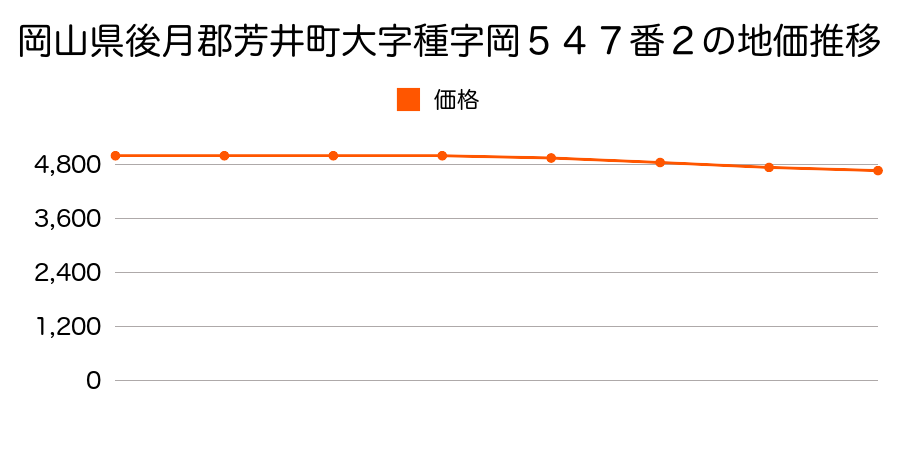 岡山県後月郡芳井町大字種字岡５４７番５外の地価推移のグラフ