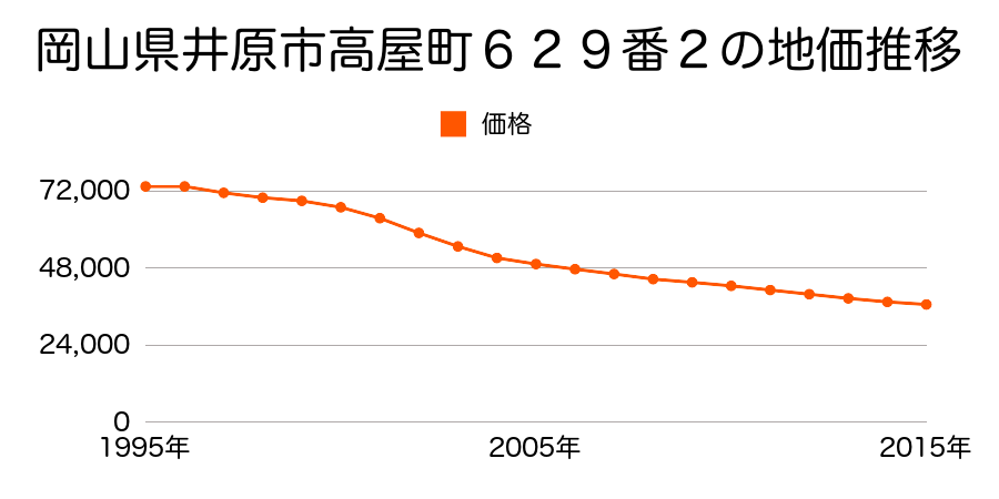 岡山県井原市高屋町４丁目１５番８の地価推移のグラフ