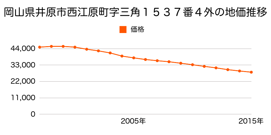 岡山県井原市西江原町字三角１５３７番４外の地価推移のグラフ