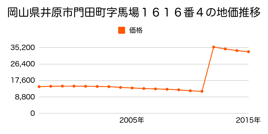 岡山県井原市上出部町字鯉之川２２３番７の地価推移のグラフ