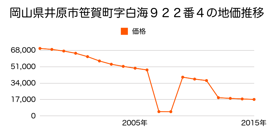 岡山県井原市東江原町字宮田２５８７番１の地価推移のグラフ