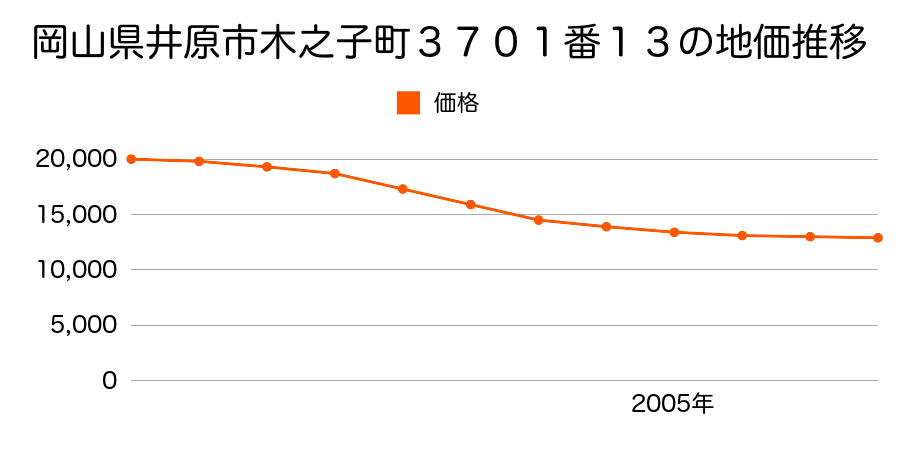 岡山県井原市木之子町３７０１番１３の地価推移のグラフ