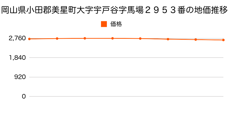 岡山県小田郡美星町大字宇戸谷字馬場２９５３番の地価推移のグラフ