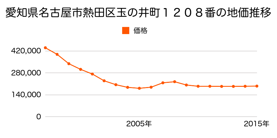 愛知県名古屋市熱田区横田２丁目４１２番の地価推移のグラフ