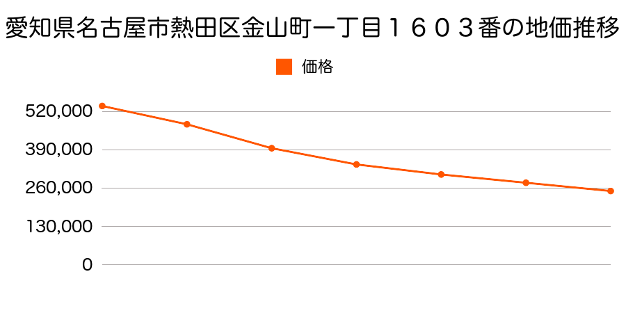 愛知県名古屋市熱田区金山町１丁目１６０３番の地価推移のグラフ