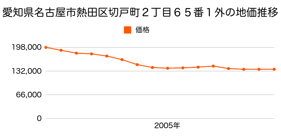 愛知県名古屋市熱田区切戸町２丁目６５番１外の地価推移のグラフ