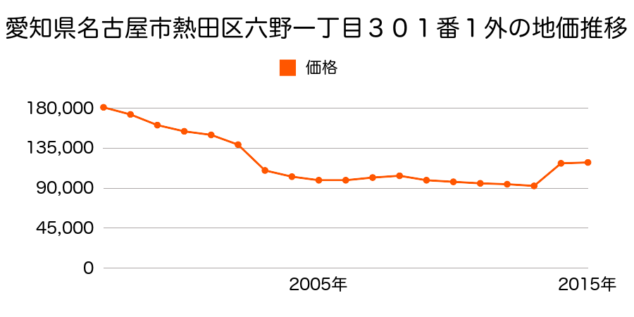 愛知県名古屋市熱田区古新町１丁目６１番の地価推移のグラフ