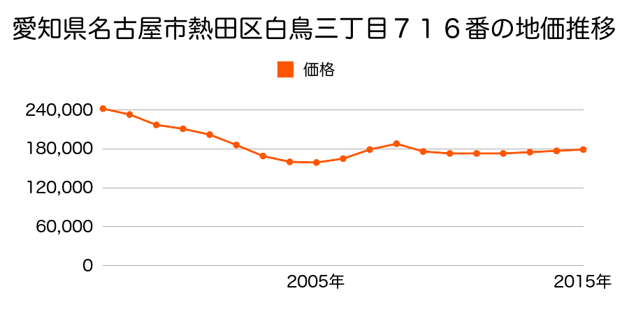 愛知県名古屋市熱田区白鳥３丁目７１６番の地価推移のグラフ