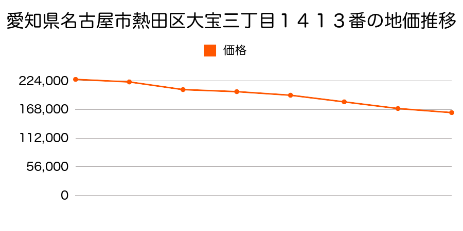 愛知県名古屋市熱田区大宝３丁目１４１３番の地価推移のグラフ