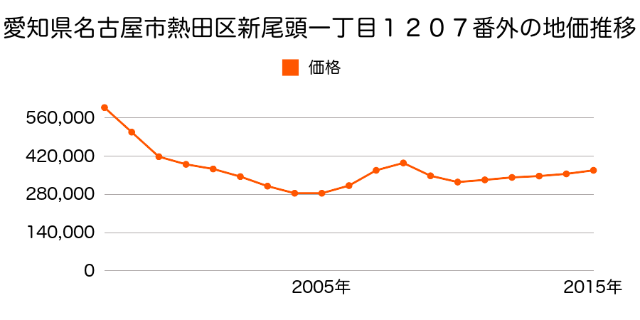 愛知県名古屋市熱田区新尾頭１丁目１２０７番外の地価推移のグラフ
