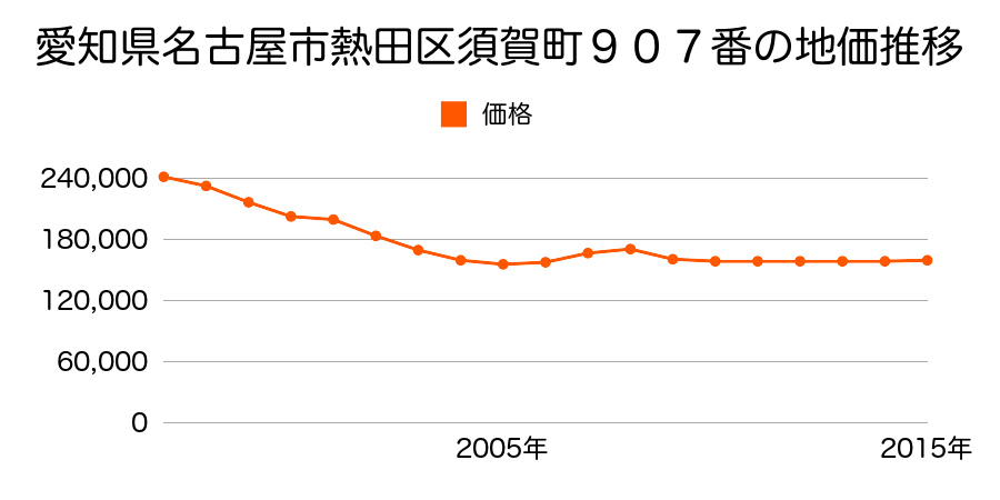 愛知県名古屋市熱田区須賀町９０７番の地価推移のグラフ