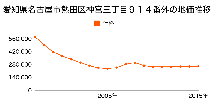愛知県名古屋市熱田区神宮３丁目９１４番外の地価推移のグラフ