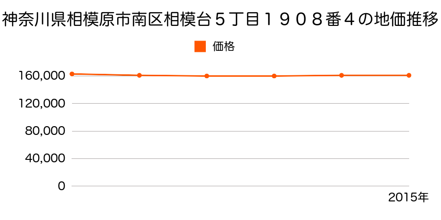 神奈川県相模原市南区相模台５丁目１９０８番４の地価推移のグラフ