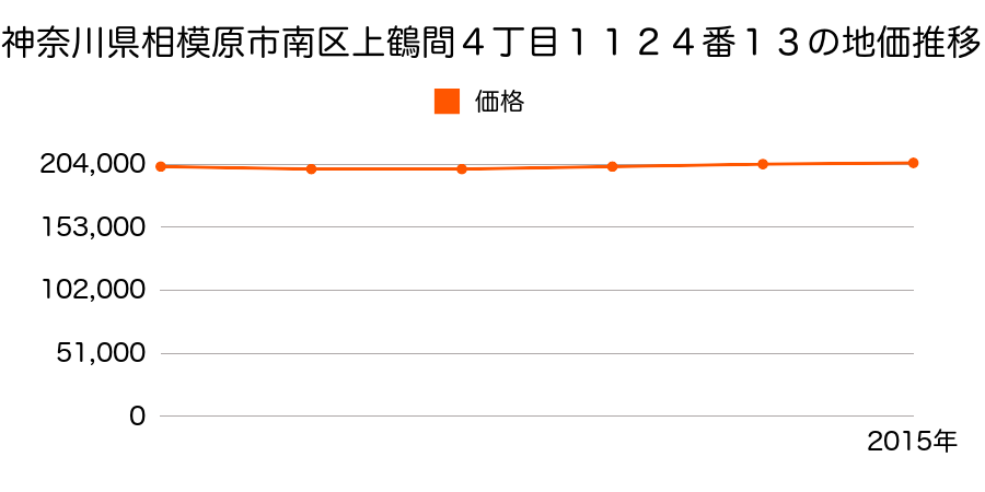 神奈川県相模原市南区上鶴間４丁目１１２４番１３の地価推移のグラフ