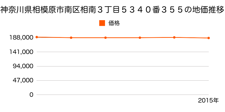 神奈川県相模原市南区相南２丁目５２２５番４の地価推移のグラフ