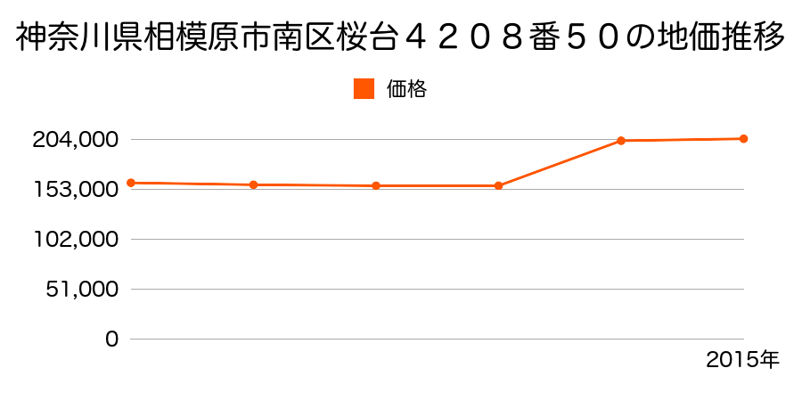 神奈川県相模原市南区旭町４４１９番５の地価推移のグラフ