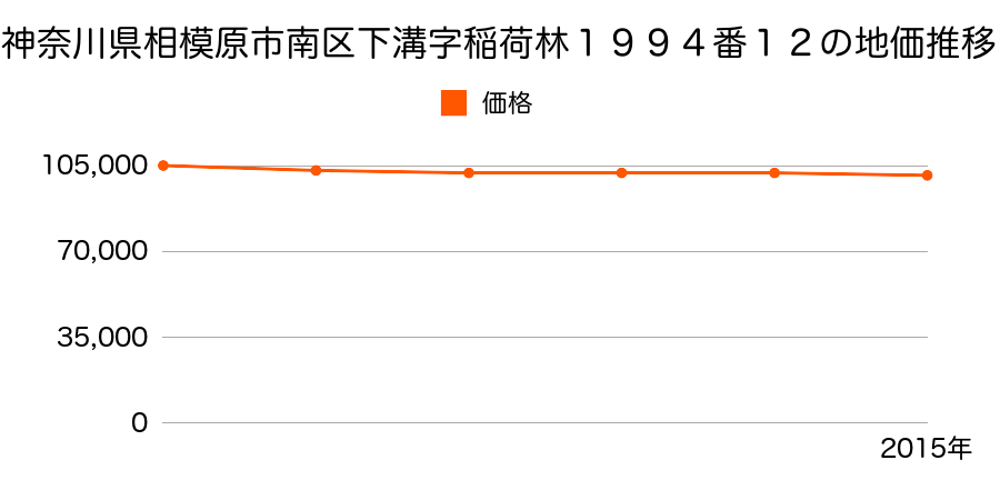 神奈川県相模原市南区下溝字稲荷林１９９４番１２の地価推移のグラフ