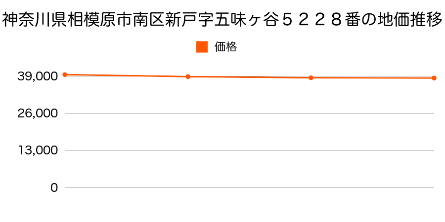 神奈川県相模原市南区新戸字五味ヶ谷５２２８番の地価推移のグラフ