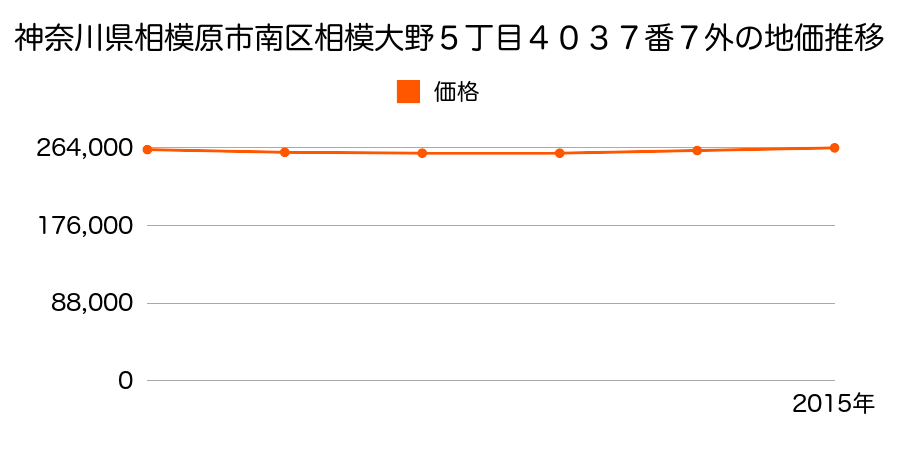 神奈川県相模原市南区相模大野５丁目４０３７番７外の地価推移のグラフ