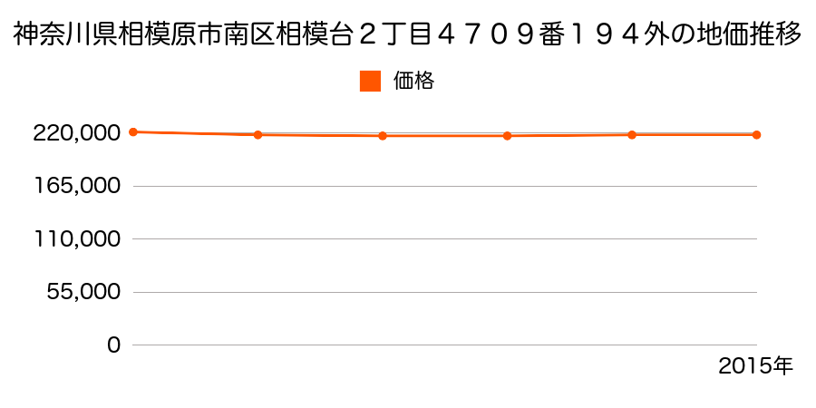 神奈川県相模原市南区相模台２丁目４７０９番１９４外の地価推移のグラフ