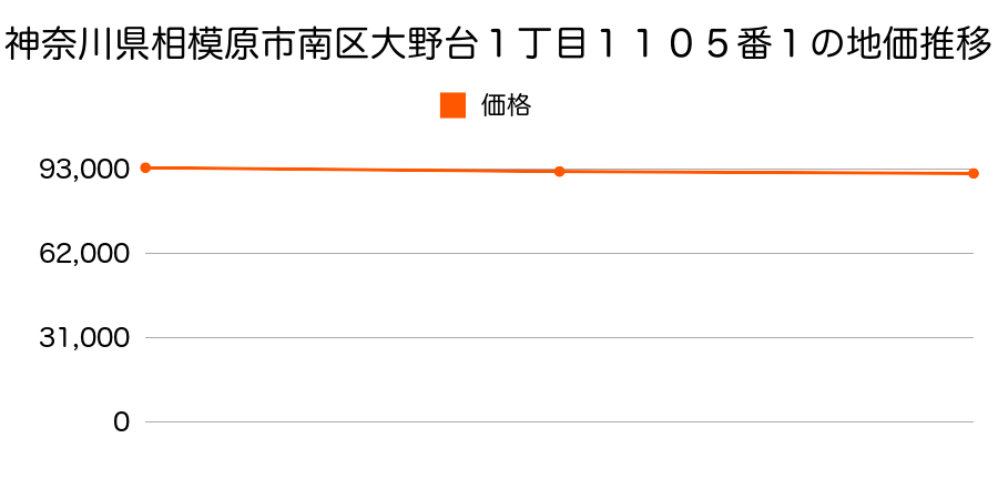 神奈川県相模原市南区大野台１丁目１１０５番１の地価推移のグラフ
