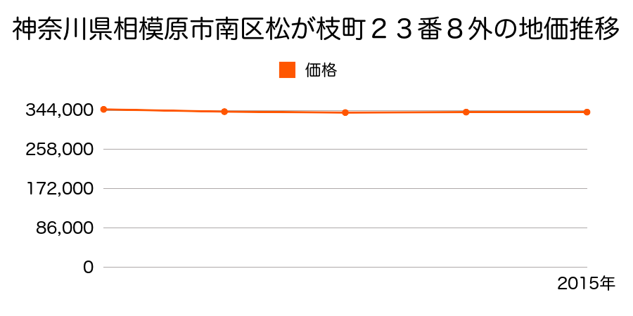 神奈川県相模原市南区松が枝町２３番８外の地価推移のグラフ