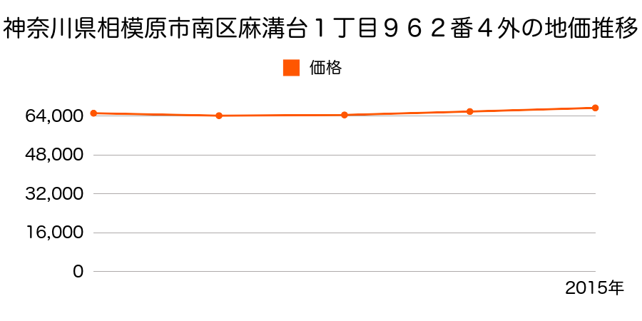 神奈川県相模原市南区麻溝台１丁目９６２番４外の地価推移のグラフ
