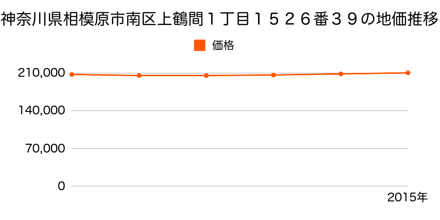 神奈川県相模原市南区上鶴間１丁目１５２６番３９の地価推移のグラフ