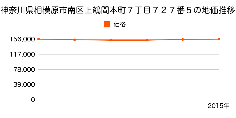 神奈川県相模原市南区上鶴間本町７丁目７２７番５の地価推移のグラフ