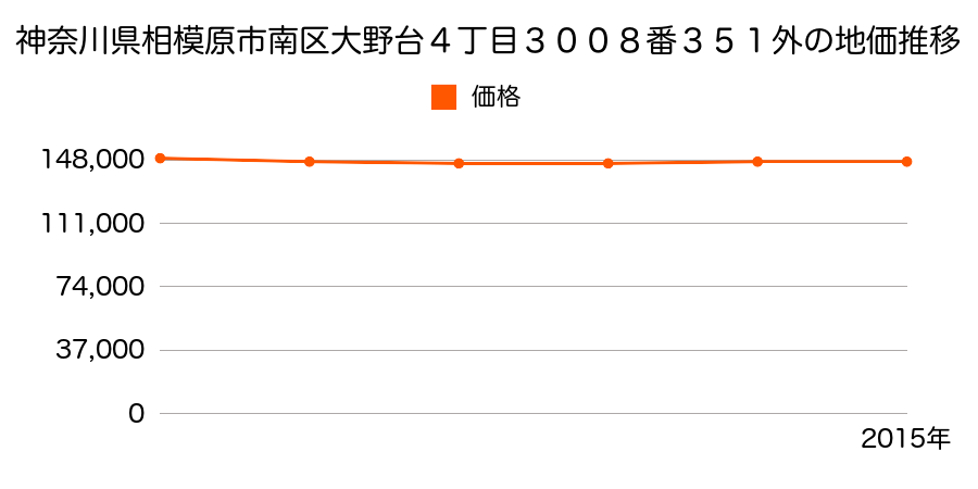 神奈川県相模原市南区大野台４丁目３００８番３５１外の地価推移のグラフ