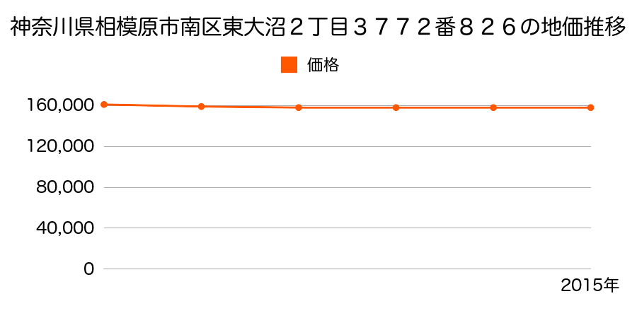 神奈川県相模原市南区東大沼２丁目３７７２番８２６の地価推移のグラフ