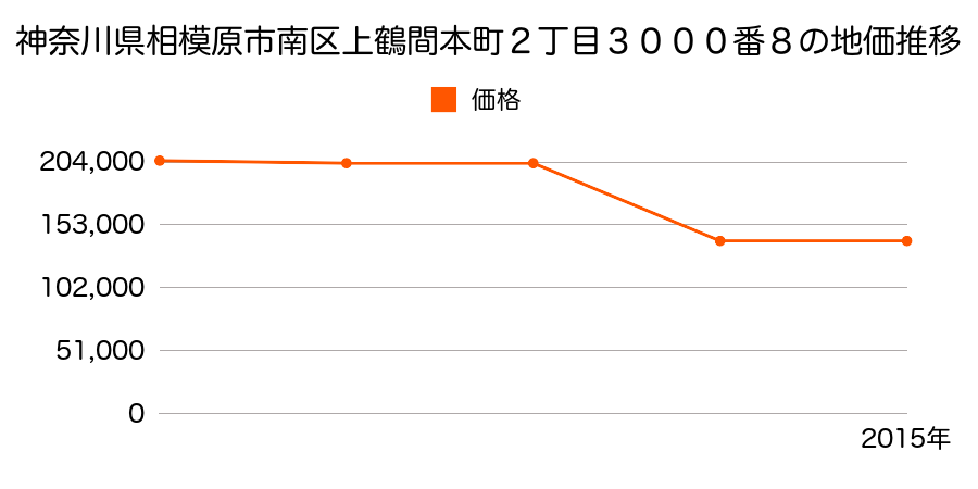 神奈川県相模原市南区西大沼３丁目３６０１番４の地価推移のグラフ