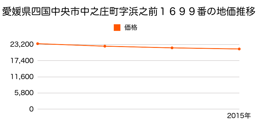 愛媛県四国中央市中之庄町字浜之前１６９９番の地価推移のグラフ