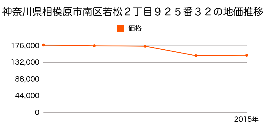 神奈川県相模原市南区大野台５丁目２５２３番２４の地価推移のグラフ