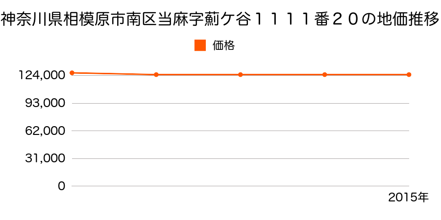 神奈川県相模原市南区当麻字薊ヶ谷１１１１番２０の地価推移のグラフ