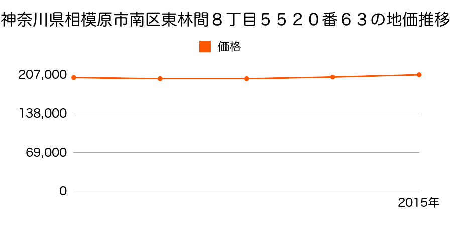 神奈川県相模原市南区東林間８丁目５５２０番６３の地価推移のグラフ
