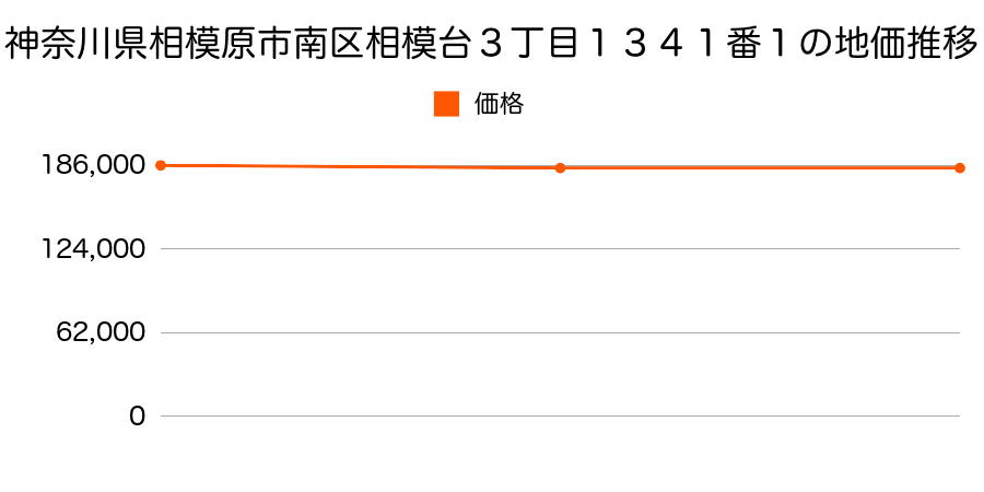 神奈川県相模原市南区上鶴間本町２丁目３０００番８の地価推移のグラフ