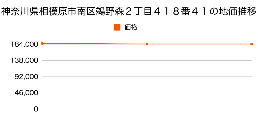 神奈川県相模原市南区若松１丁目５２６番２６の地価推移のグラフ
