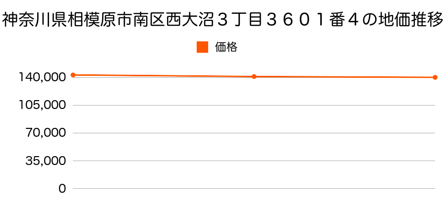 神奈川県相模原市南区上鶴間６丁目１５６２番１０８の地価推移のグラフ