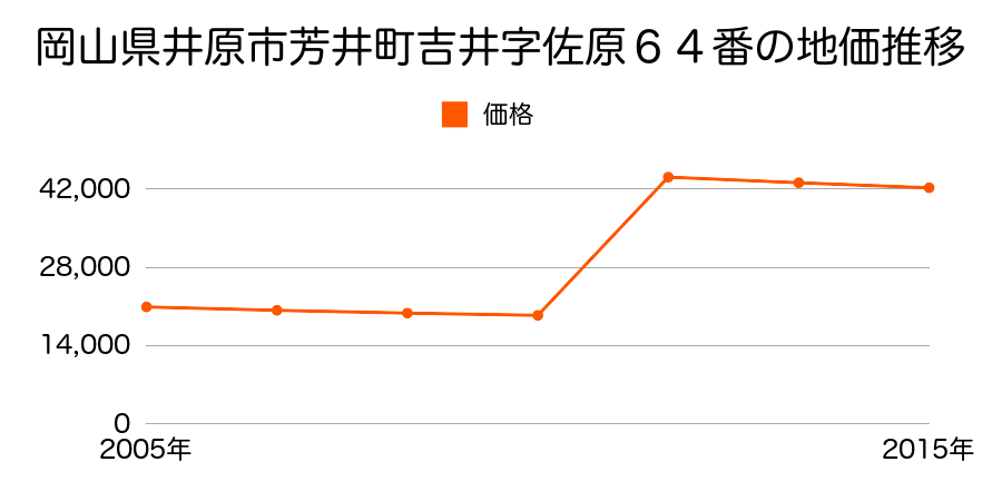 岡山県井原市下出部町２丁目２１番１６の地価推移のグラフ