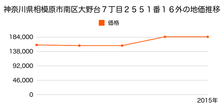 神奈川県相模原市南区相模台３丁目１３４１番１の地価推移のグラフ