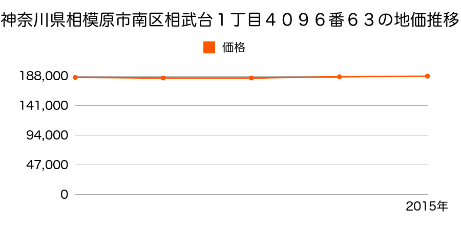 神奈川県相模原市南区相武台１丁目４０９６番６３の地価推移のグラフ