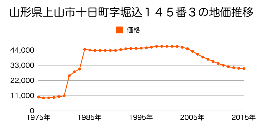 山形県上山市美咲町１丁目６７番１５の地価推移のグラフ