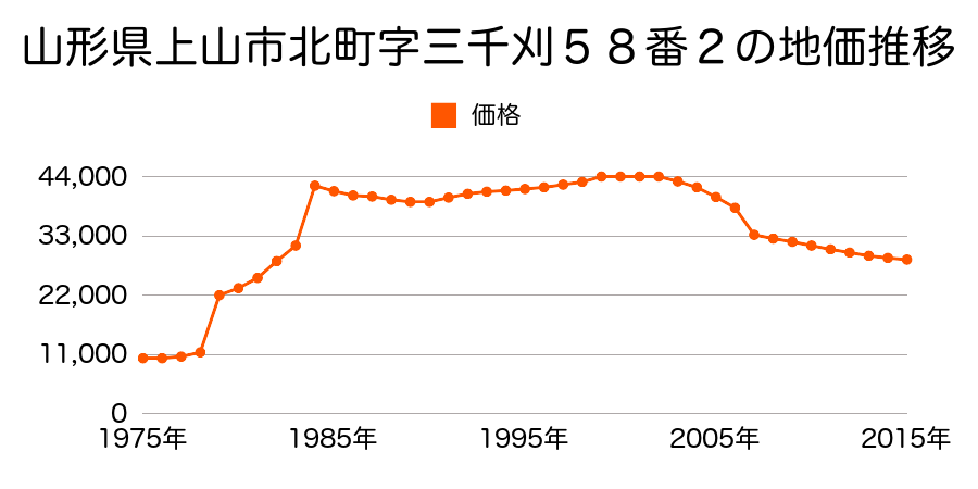 山形県上山市金生西２丁目７７９番７の地価推移のグラフ